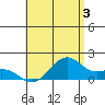 Lahaina tide chart for Wednesday, July 3, 2024