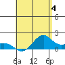 Lahaina tide chart for Thursday, July 4, 2024