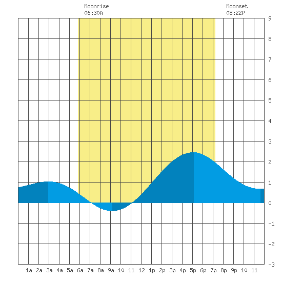 Lahaina tide chart for Saturday, July 6, 2024