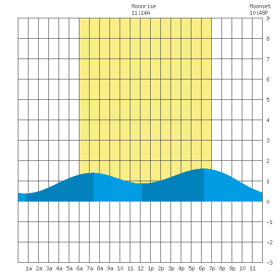 Lahaina tide chart for Saturday, August 10, 2024