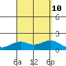 Lahaina tide chart for Saturday, August 10, 2024
