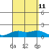 Lahaina tide chart for Sunday, August 11, 2024