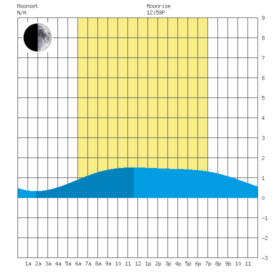 Lahaina tide chart for Monday, August 12, 2024