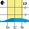 Lahaina tide chart for Monday, August 12, 2024