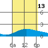 Lahaina tide chart for Tuesday, August 13, 2024