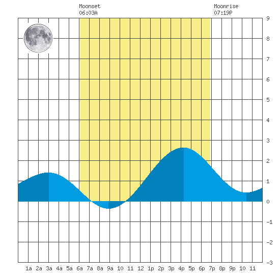 Lahaina tide chart for Monday, August 19, 2024