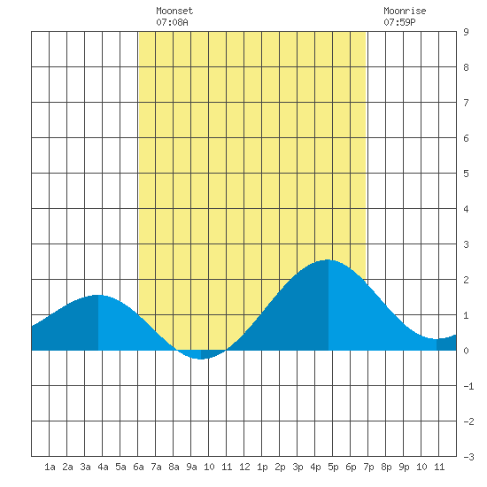 Lahaina tide chart for Tuesday, August 20, 2024