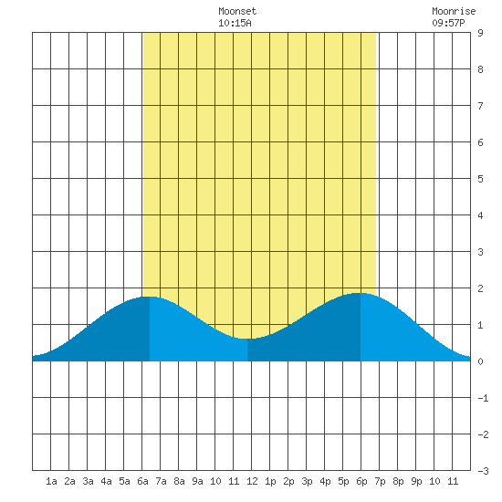 Lahaina tide chart for Friday, August 23, 2024
