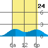 Lahaina tide chart for Saturday, August 24, 2024