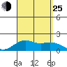 Lahaina tide chart for Sunday, August 25, 2024