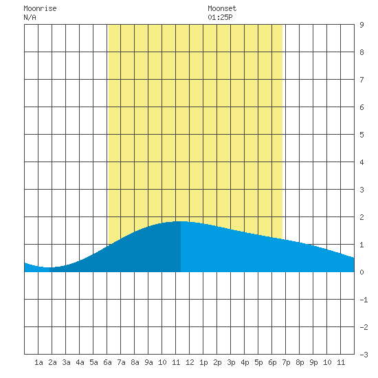 Lahaina tide chart for Monday, August 26, 2024