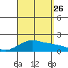 Lahaina tide chart for Monday, August 26, 2024