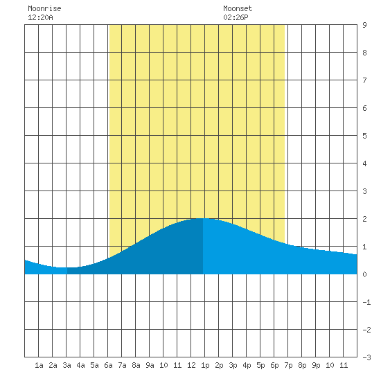 Lahaina tide chart for Tuesday, August 27, 2024