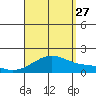 Lahaina tide chart for Tuesday, August 27, 2024