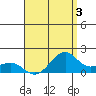 Lahaina tide chart for Saturday, August 3, 2024