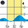 Lahaina tide chart for Sunday, August 4, 2024