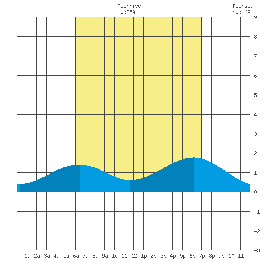 Lahaina tide chart for Friday, August 9, 2024