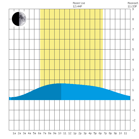 Lahaina tide chart for Tuesday, September 10, 2024