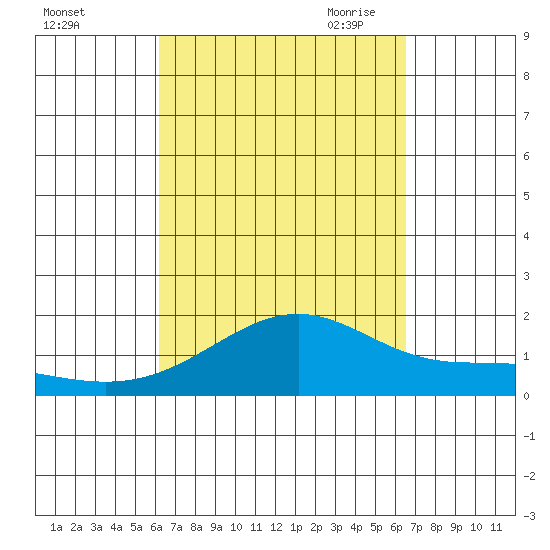 Lahaina tide chart for Thursday, September 12, 2024