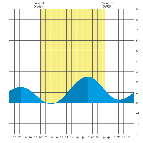 Lahaina tide chart for Monday, September 16, 2024