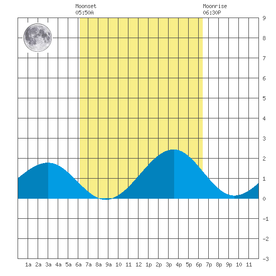 Lahaina tide chart for Tuesday, September 17, 2024