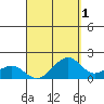 Lahaina tide chart for Sunday, September 1, 2024