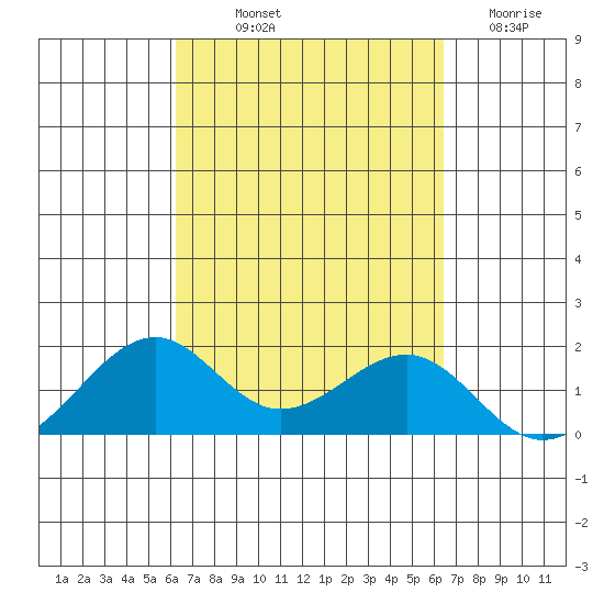 Lahaina tide chart for Friday, September 20, 2024