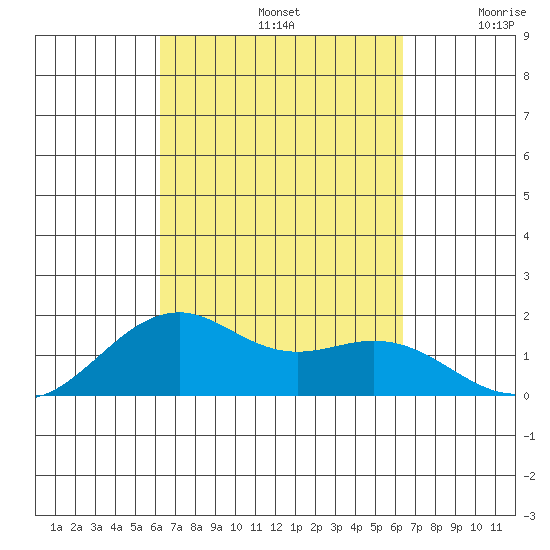 Lahaina tide chart for Sunday, September 22, 2024