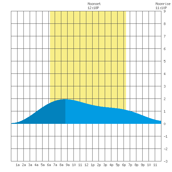 Lahaina tide chart for Monday, September 23, 2024