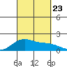 Lahaina tide chart for Monday, September 23, 2024