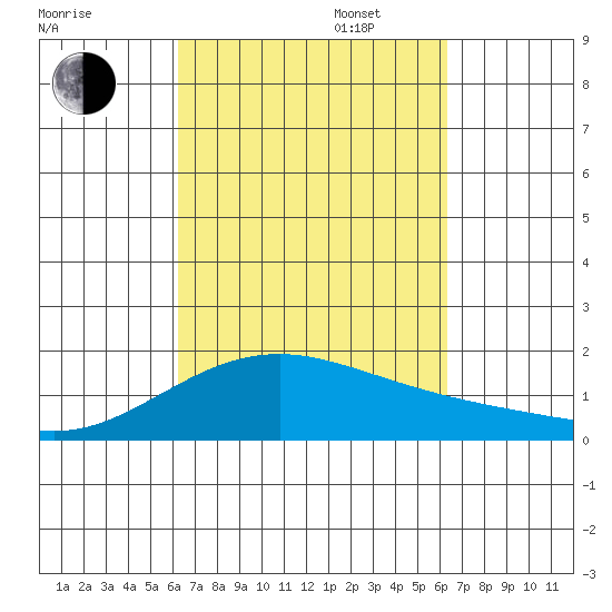 Lahaina tide chart for Tuesday, September 24, 2024
