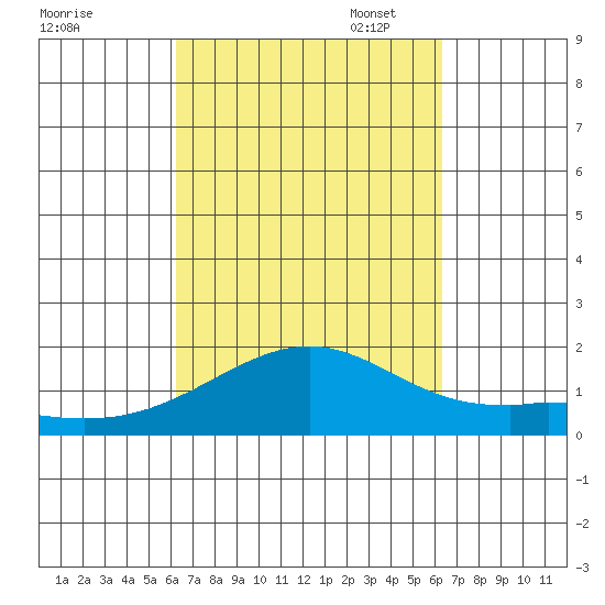 Lahaina tide chart for Wednesday, September 25, 2024