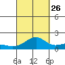 Lahaina tide chart for Thursday, September 26, 2024
