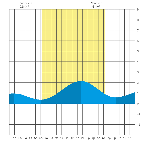 Lahaina tide chart for Friday, September 27, 2024