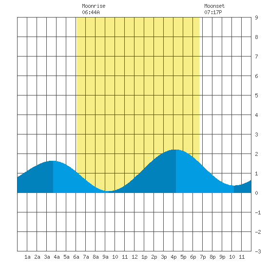 Lahaina tide chart for Tuesday, September 3, 2024