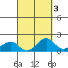 Lahaina tide chart for Tuesday, September 3, 2024