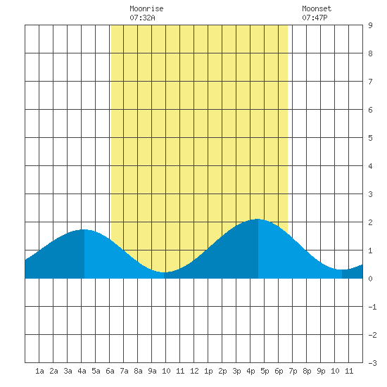 Lahaina tide chart for Wednesday, September 4, 2024