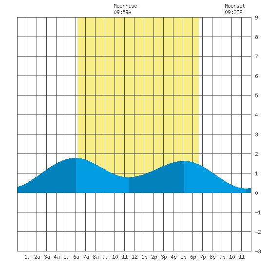 Lahaina tide chart for Saturday, September 7, 2024