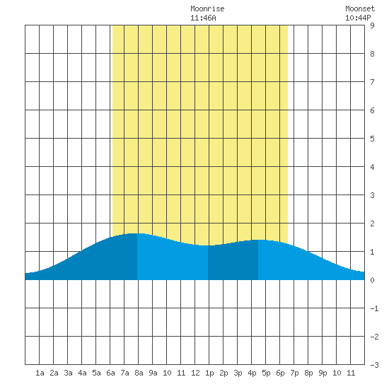 Lahaina tide chart for Monday, September 9, 2024