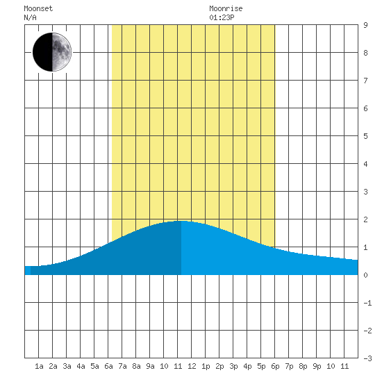 Lahaina tide chart for Thursday, October 10, 2024