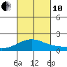 Lahaina tide chart for Thursday, October 10, 2024