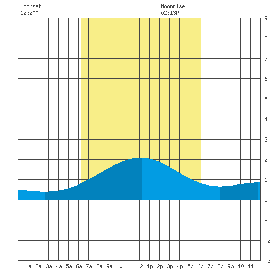 Lahaina tide chart for Friday, October 11, 2024