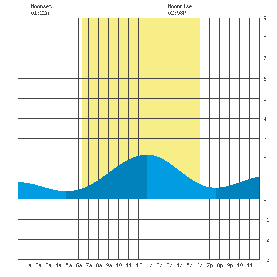 Lahaina tide chart for Saturday, October 12, 2024