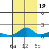 Lahaina tide chart for Saturday, October 12, 2024