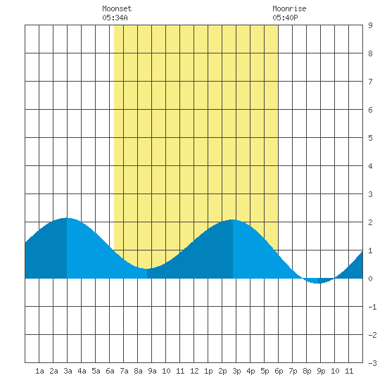 Lahaina tide chart for Wednesday, October 16, 2024