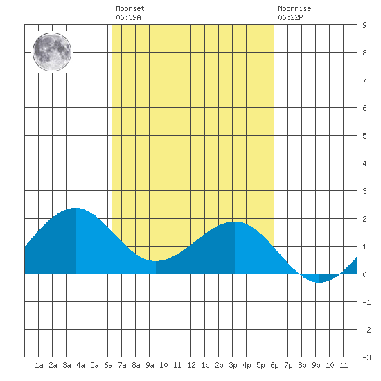 Lahaina tide chart for Thursday, October 17, 2024