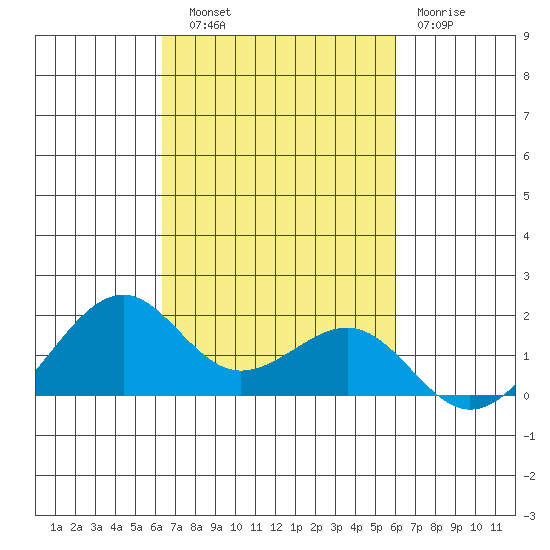 Lahaina tide chart for Friday, October 18, 2024