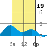 Lahaina tide chart for Saturday, October 19, 2024