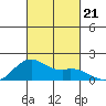 Lahaina tide chart for Monday, October 21, 2024