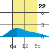 Lahaina tide chart for Tuesday, October 22, 2024